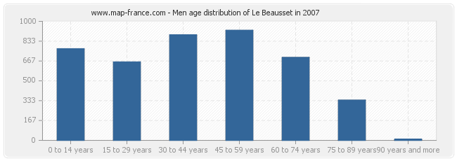 Men age distribution of Le Beausset in 2007